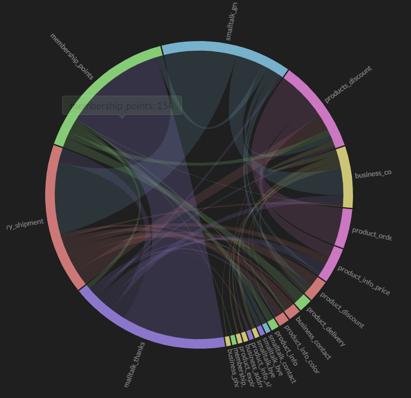 EVO Dynamics Conversation Chart