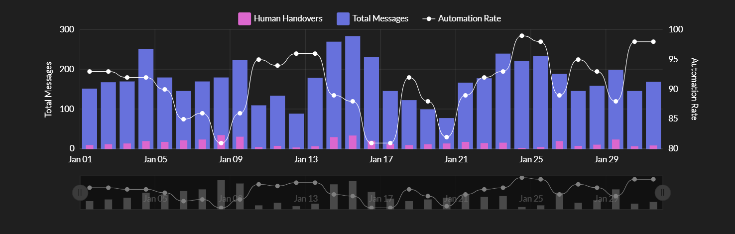 EVO Creations Evolution as a Service