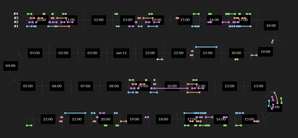 EVO Dynamics Customer Activity Chart