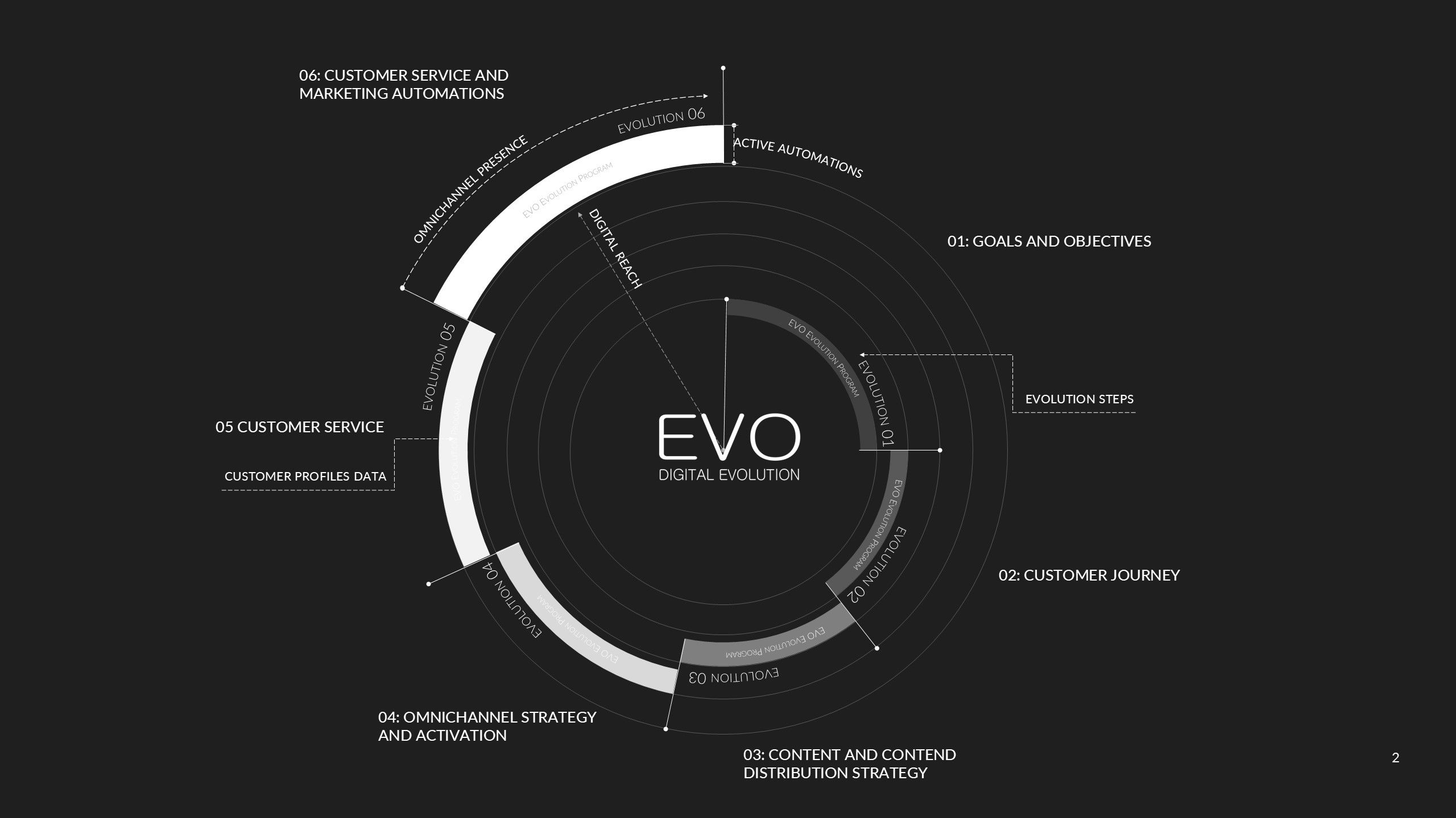 EVO Creations Evolution as a Service