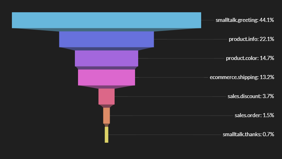 EVO Dynamics Funnel Chart