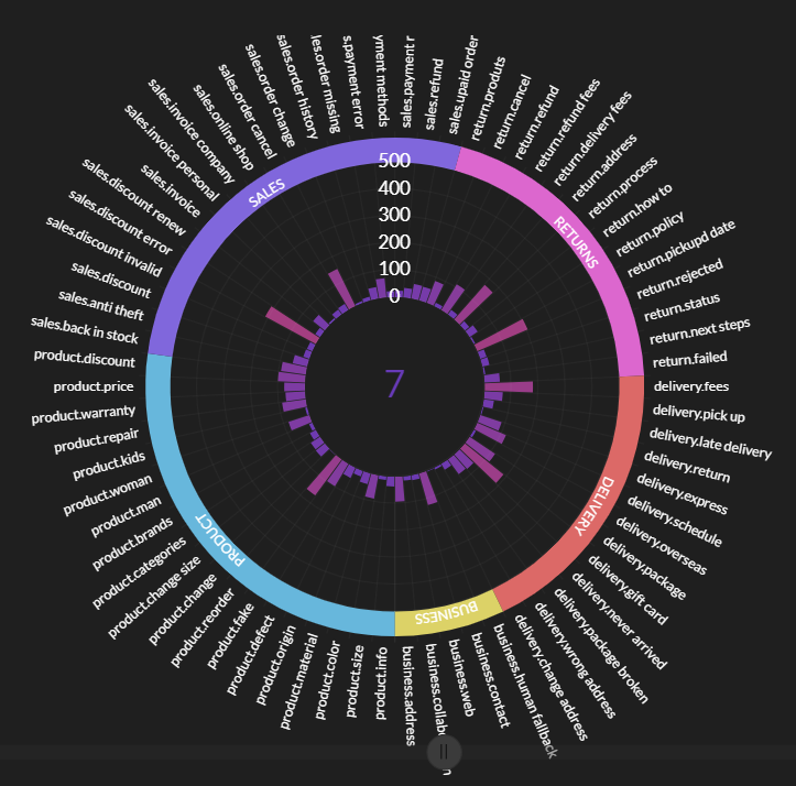 EVO Dynamics Conversational Topics Chart